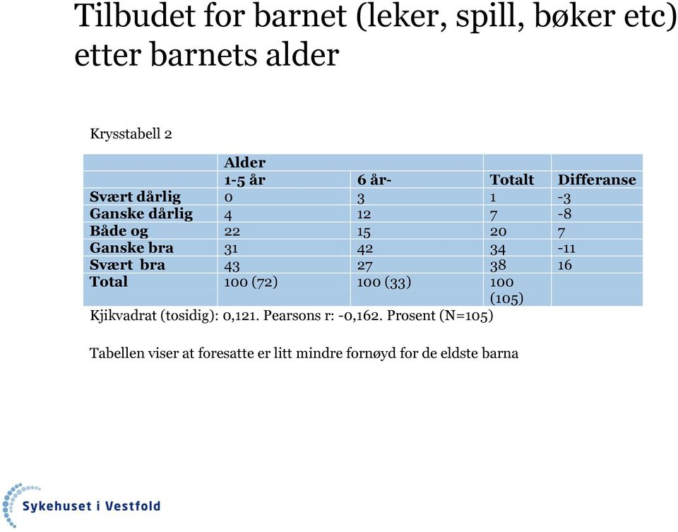 34-11 Svært bra 43 27 38 16 Total 100 (72) 100 (33) 100 (105) Kjikvadrat (tosidig): 0,121.