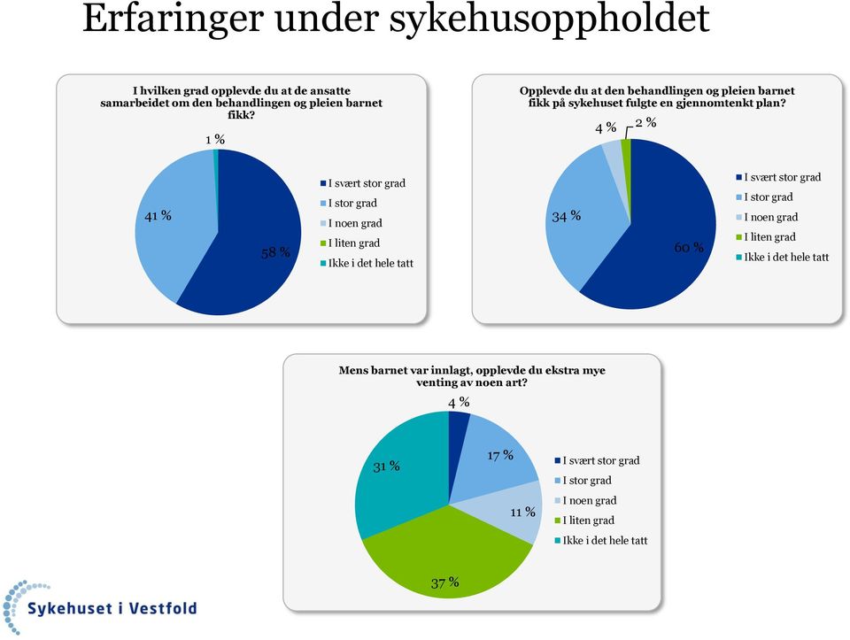 1 % Opplevde du at den behandlingen og pleien barnet fikk på sykehuset fulgte en