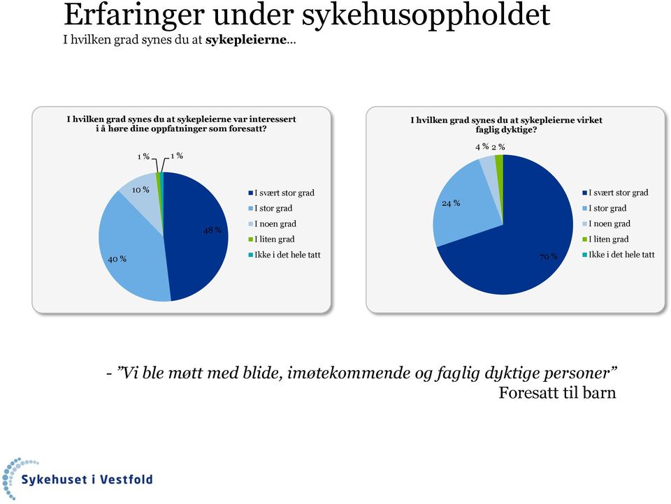 1 % 1 % I hvilken grad synes du at sykepleierne virket faglig dyktige?