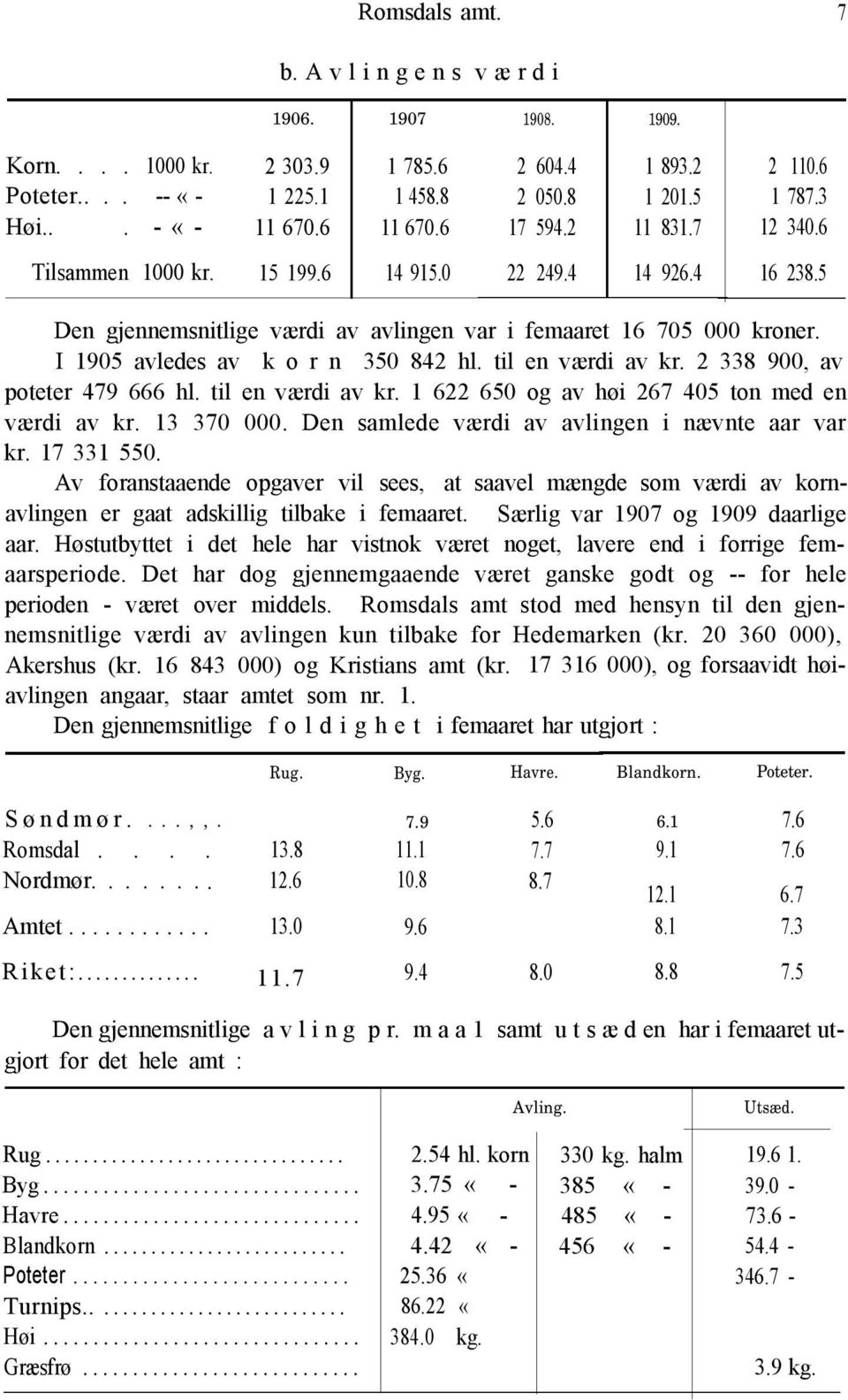 I 1905 avledes av k o r n 350 842 hl. til en værdi av kr. 2 338 900, av poteter 479 666 hl. til en værdi av kr. 1 622 650 og av høi 267 405 ton med en værdi av kr. 13 370 000.