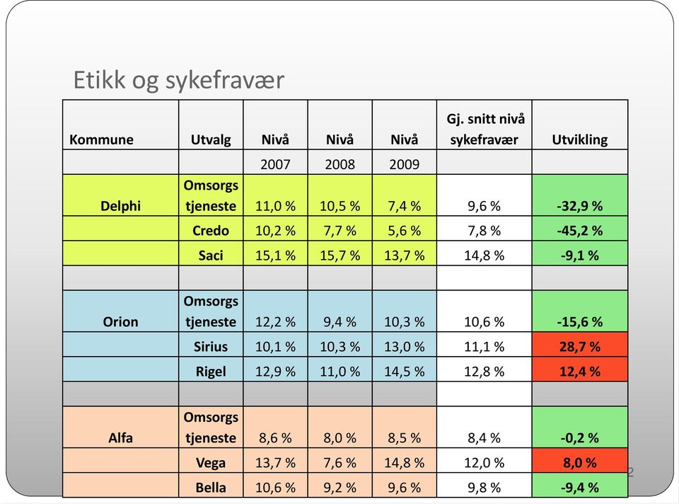 % 7,8 % 45,2 % Saci 15,1 % 15,7 % 13,7 % 14,8 % 9,1 % Orion Omsorgs tjeneste 12,2 % 9,4 % 10,3 % 10,6 % 15,6 % Sirius