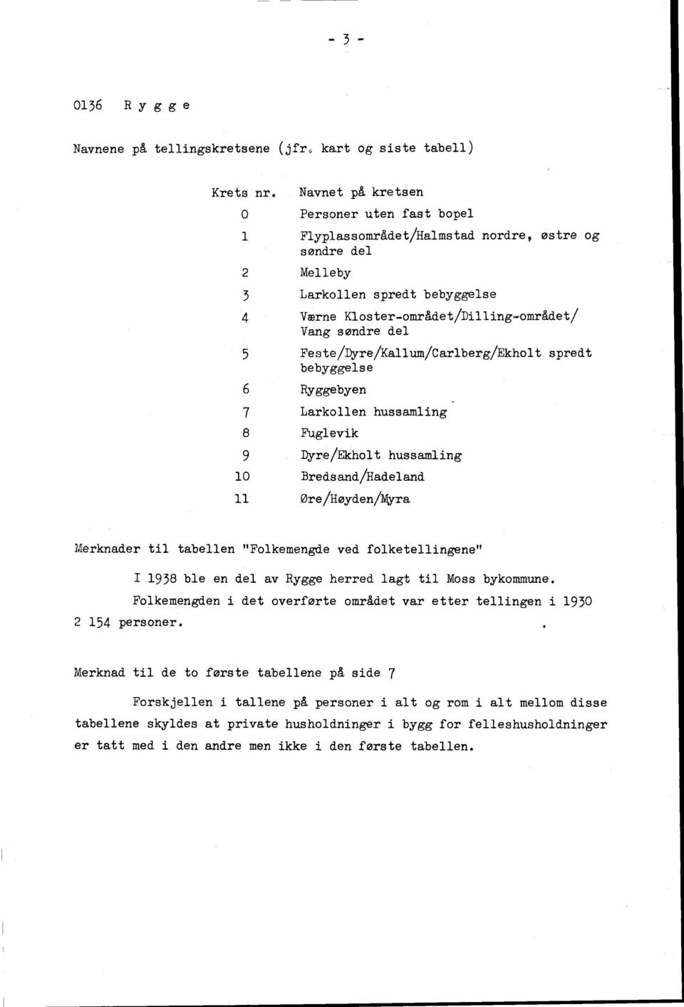 Feste/Dyre/allum/Carlberg/Ekholt spredt bebyggelse 6 Ryggebyen 7 Larkollen hussamling 8 Fuglevik Dyre/Ekholt hussamling 10 Bredsand/Hadeland 11 øre/høyden/myra Merknader til tabellen "Folkemengde ved