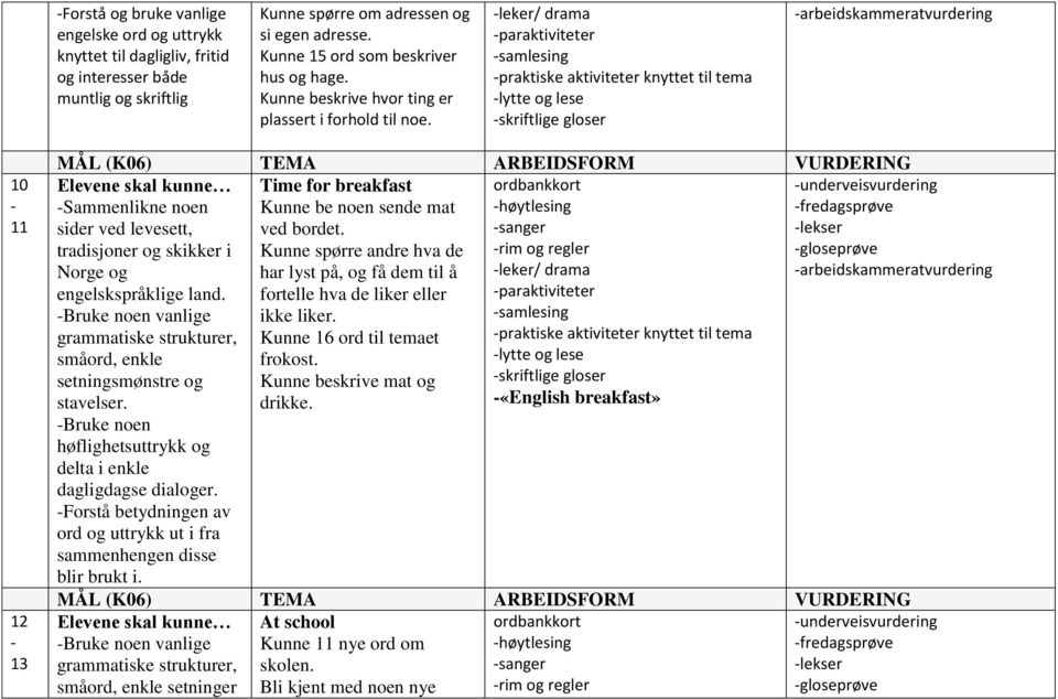 leker/ drama paraktiviteter samlesing praktiske aktiviteter knyttet til tema lytte og lese skriftlige gloser arbeidskammeratvurdering 10 11 12 13 Elevene skal kunne Time for breakfast
