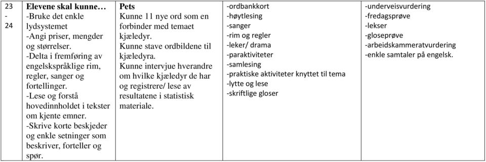 Pets Kunne 11 nye ord som en forbinder med temaet kjæledyr. Kunne stave ordbildene til kjæledyra.