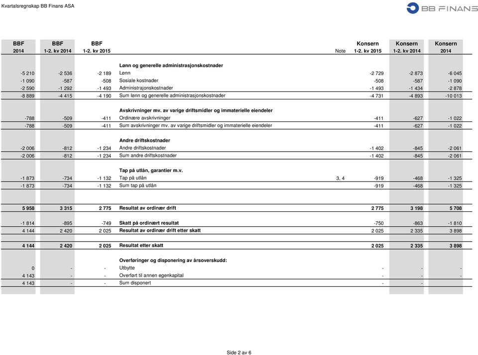 434-2 878-8 889-4 415-4 190 Sum lønn og generelle administrasjonskostnader -4 731-4 893-10 013 Avskrivninger mv.