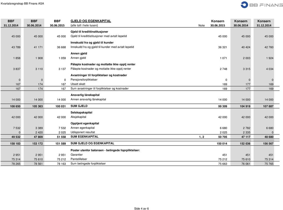 2014 Gjeld til kredittinstitusjoner 45 000 45 000 45 000 Gjeld til kredittistitusjoner med avtalt løpetid 45 000 45 000 45 000 Innskudd fra og gjeld til kunder 43 789 41 171 36 668 Innskudd fra og