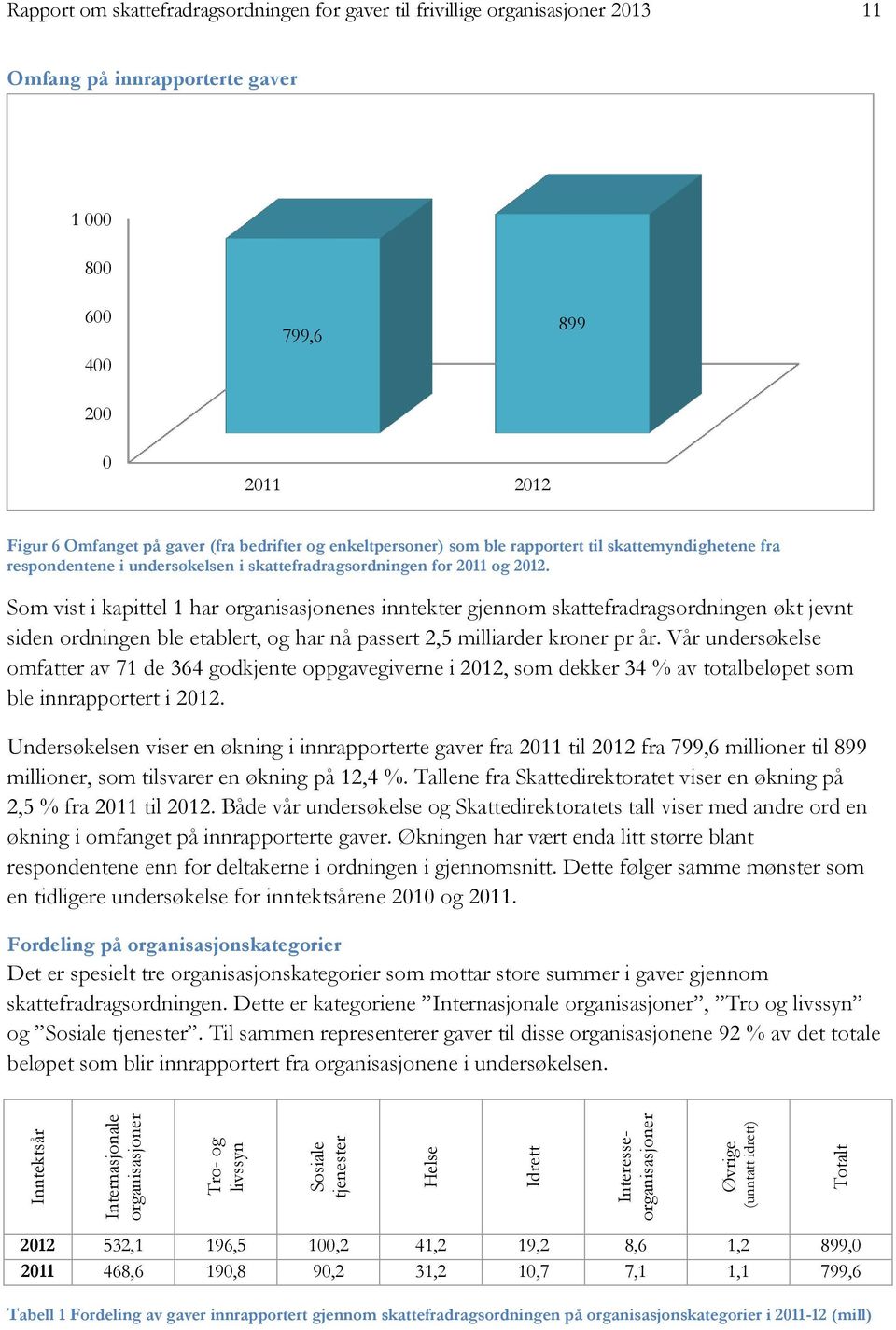 undersøkelsen i skattefradragsordningen for 2011 og 2012.