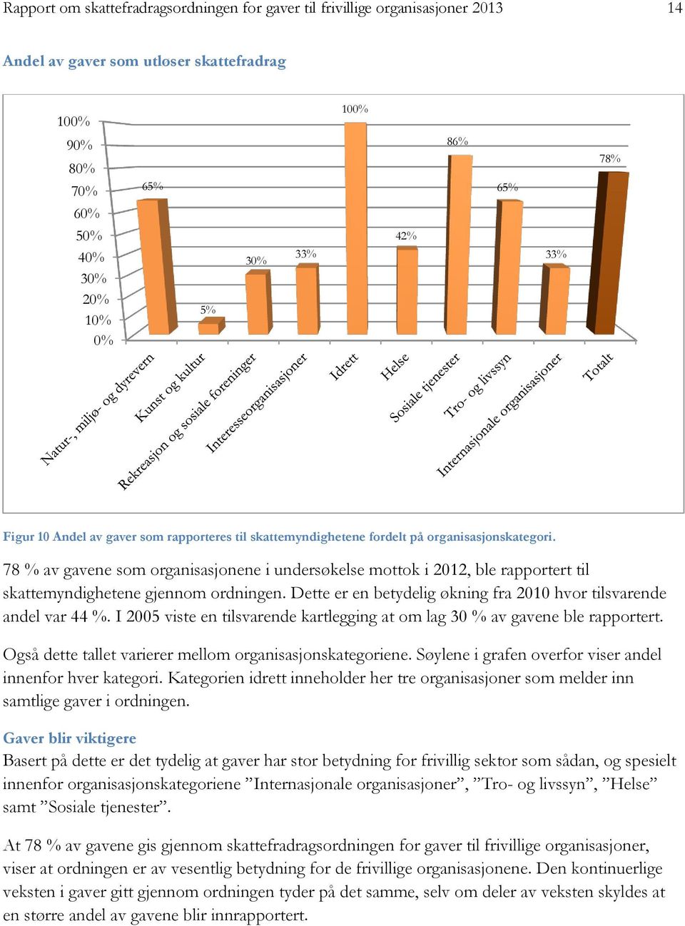 78 % av gavene som organisasjonene i undersøkelse mottok i 2012, ble rapportert til skattemyndighetene gjennom ordningen. Dette er en betydelig økning fra 2010 hvor tilsvarende andel var 44 %.