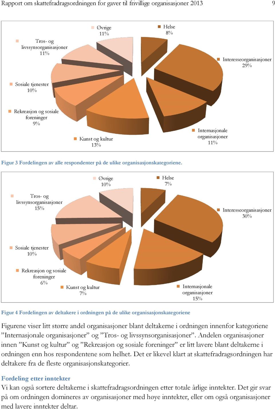 Øvrige 10% 7% Tros- og livssynsorganisasjoner 15% 30% 10% Rekreasjon og sosiale foreninger 6% 7% Internasjonale organisasjoner 15% Figur 4 Fordelingen av deltakere i ordningen på de ulike