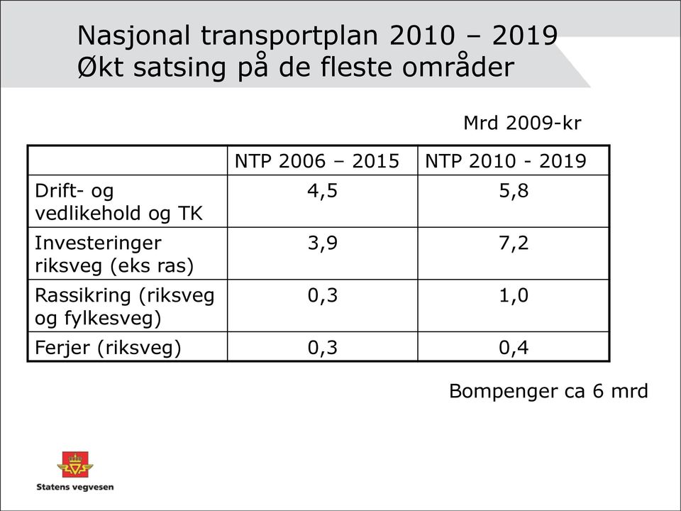 Rassikring (riksveg og fylkesveg) Mrd 2009-kr NTP 2006 2015 NTP