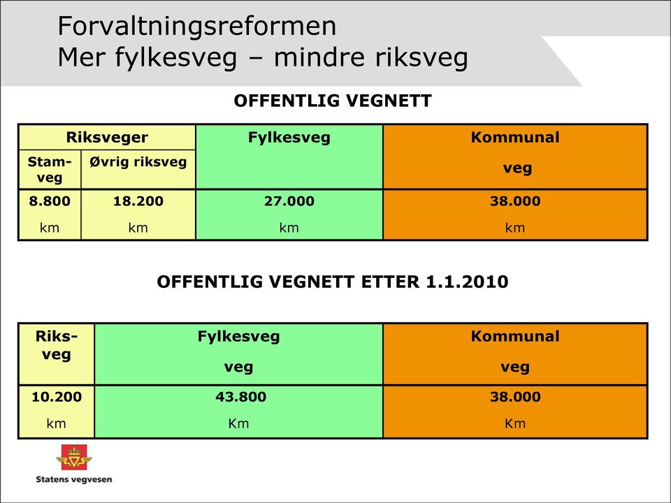 18.200 27.000 veg 38.000 km km km km OFFENTLIG VEGNETT ETTER 1.1.2010 Stamveg Riksveg 10.