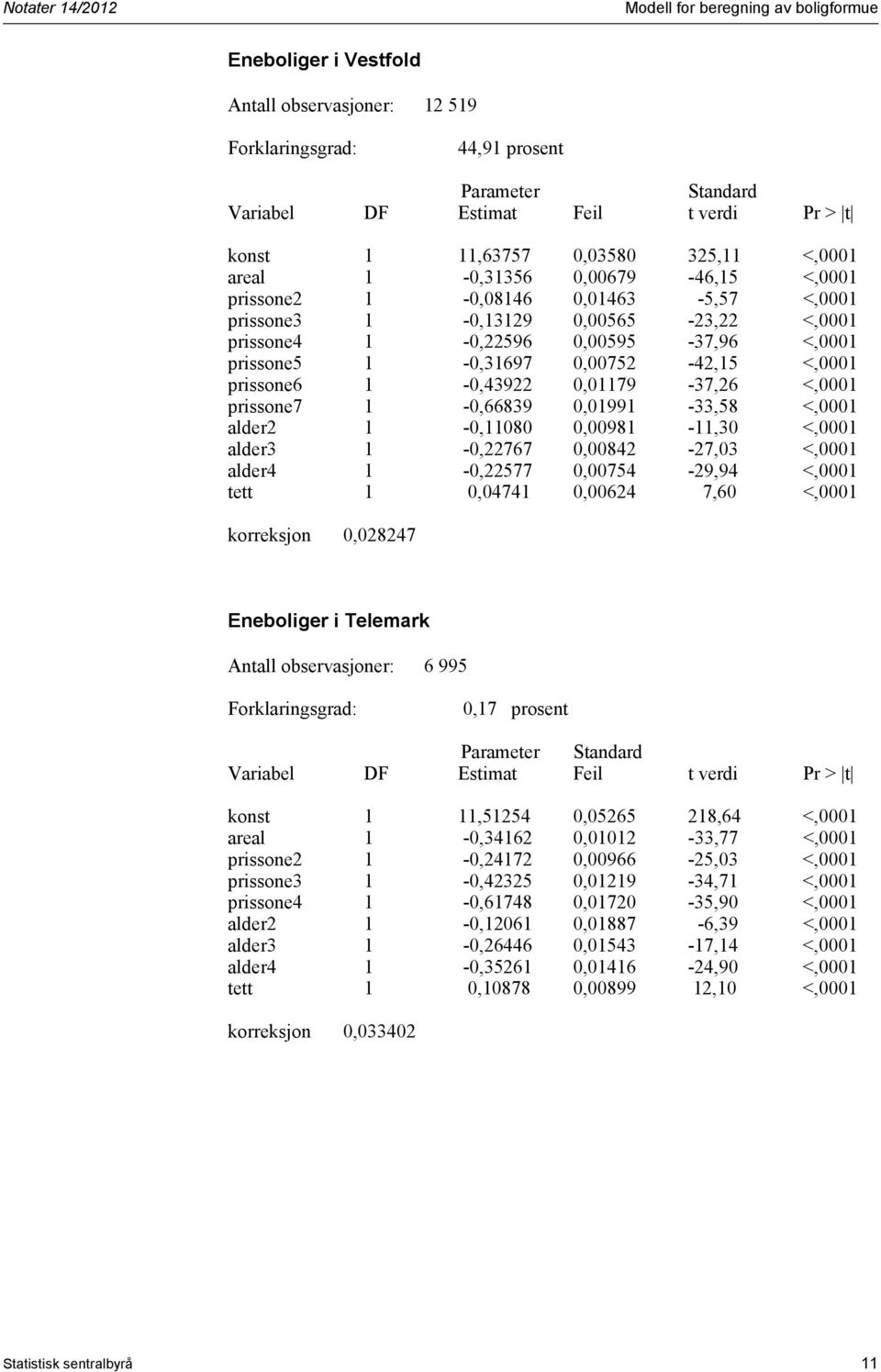 <,0001 alder2 1-0,11080 0,00981-11,30 <,0001 alder3 1-0,22767 0,00842-27,03 <,0001 alder4 1-0,22577 0,00754-29,94 <,0001 tett 1 0,04741 0,00624 7,60 <,0001 korreksjon 0,028247 Eneboliger i Telemark