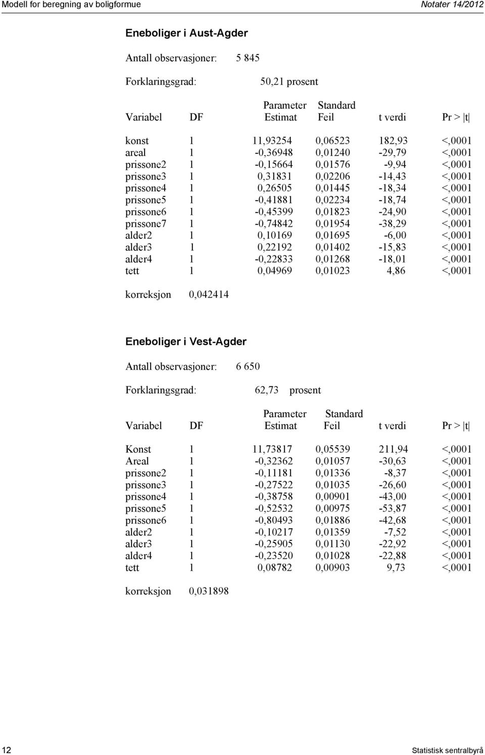 <,0001 alder2 1 0,10169 0,01695-6,00 <,0001 alder3 1 0,22192 0,01402-15,83 <,0001 alder4 1-0,22833 0,01268-18,01 <,0001 tett 1 0,04969 0,01023 4,86 <,0001 korreksjon 0,042414 Eneboliger i Vest-Agder