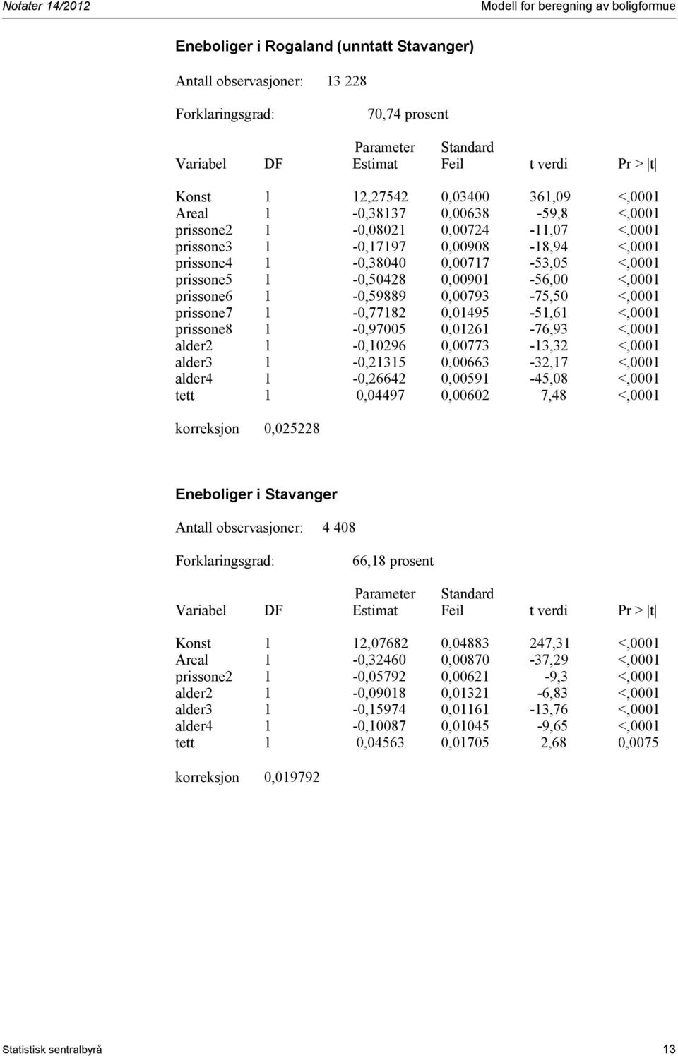 0,01495-51,61 <,0001 prissone8 1-0,97005 0,01261-76,93 <,0001 alder2 1-0,10296 0,00773-13,32 <,0001 alder3 1-0,21315 0,00663-32,17 <,0001 alder4 1-0,26642 0,00591-45,08 <,0001 tett 1 0,04497 0,00602