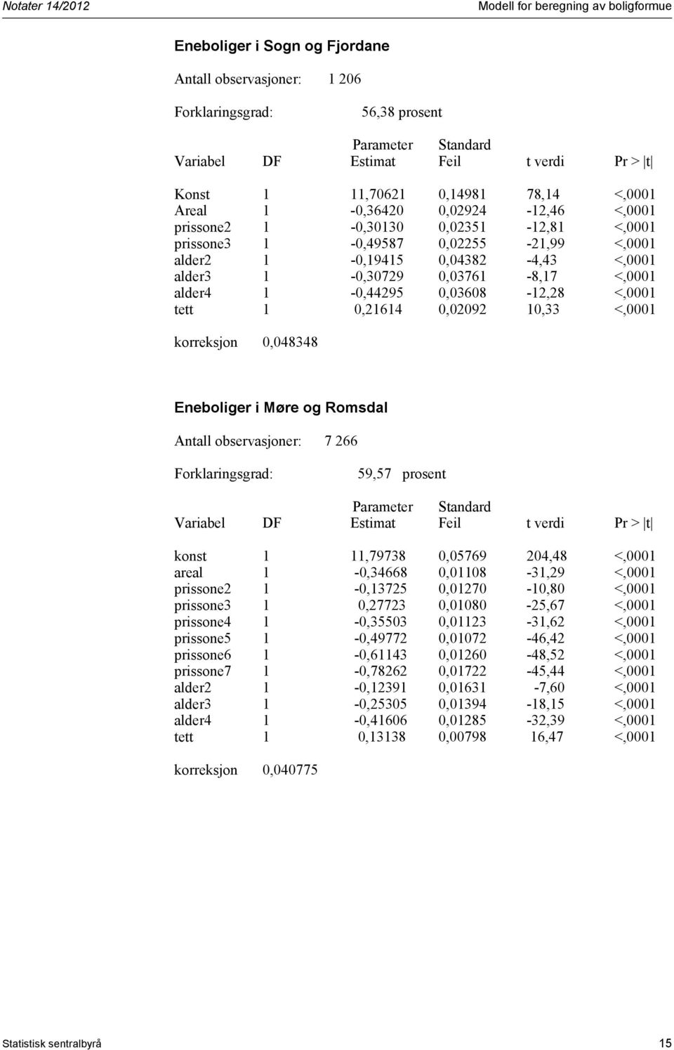 Eneboliger i Møre og Romsdal Antall observasjoner: 7 266 59,57 prosent konst 1 11,79738 0,05769 204,48 <,0001 areal 1-0,34668 0,01108-31,29 <,0001 prissone2 1-0,13725 0,01270-10,80 <,0001 prissone3 1