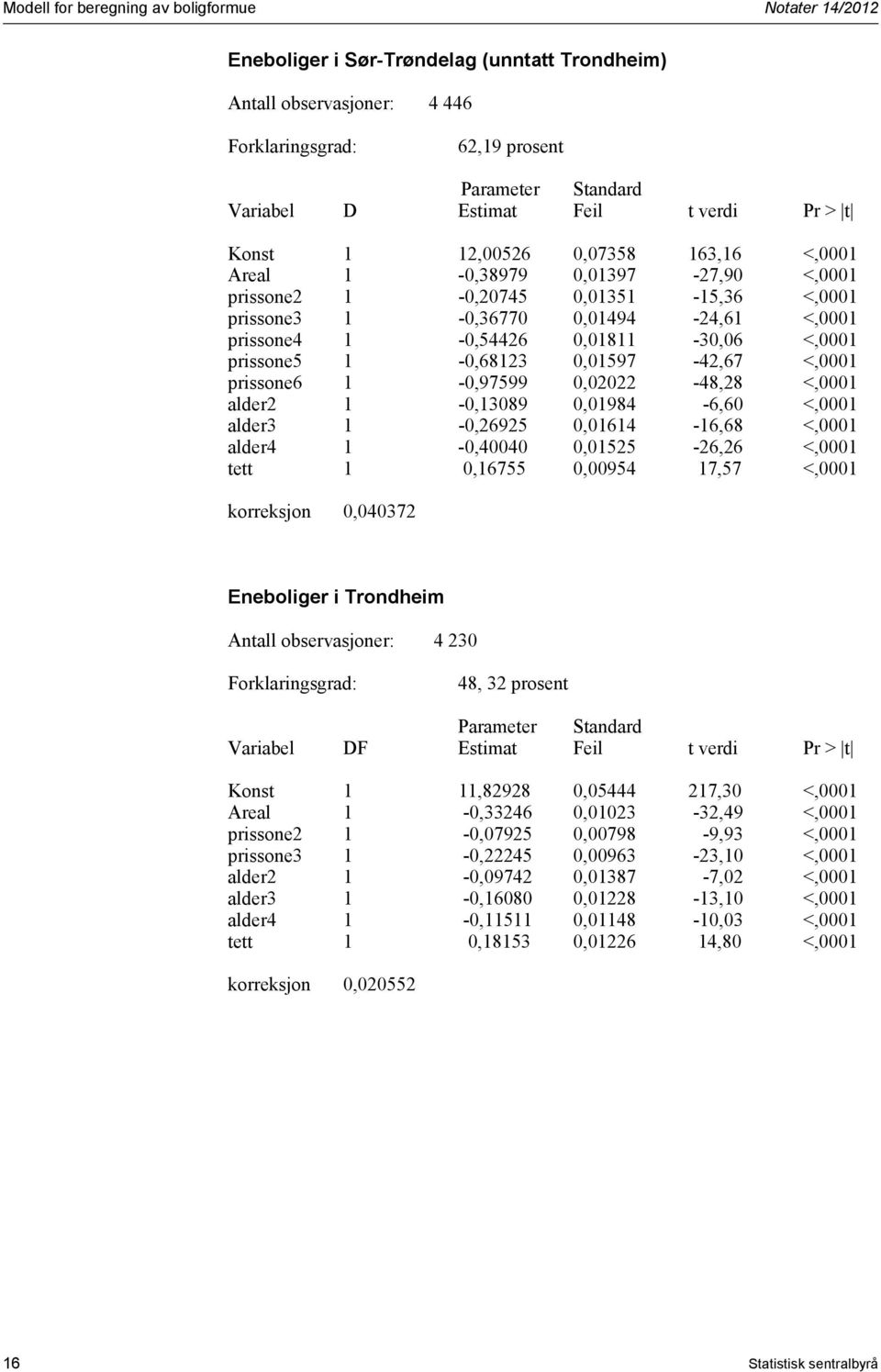 1-0,97599 0,02022-48,28 <,0001 alder2 1-0,13089 0,01984-6,60 <,0001 alder3 1-0,26925 0,01614-16,68 <,0001 alder4 1-0,40040 0,01525-26,26 <,0001 tett 1 0,16755 0,00954 17,57 <,0001 korreksjon 0,040372