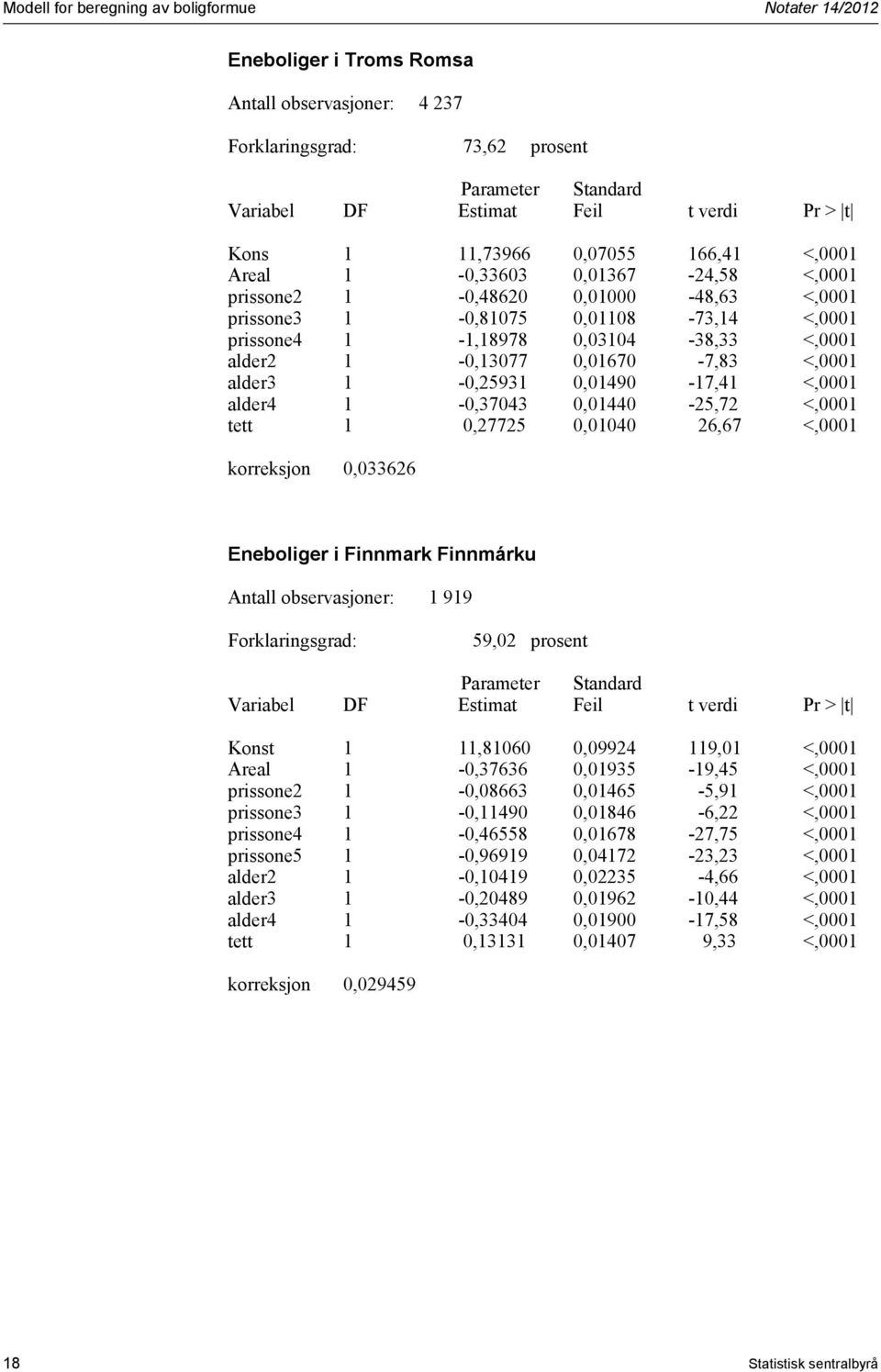 1 0,27725 0,01040 26,67 <,0001 korreksjon 0,033626 Eneboliger i Finnmark Finnmárku Antall observasjoner: 1 919 59,02 prosent Konst 1 11,81060 0,09924 119,01 <,0001 Areal 1-0,37636 0,01935-19,45