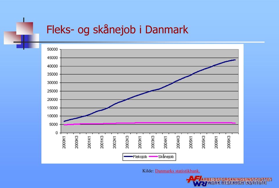 Danmark Kilde: