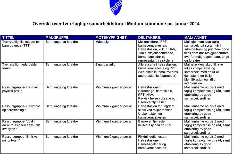 Selvmord og selvskading * Ressursgruppe- Vold i nære relasjoner/ seksuelle overgrep * Ressursgruppe- Etniske minoriteter * Barn, unge og foreldre Mellomledere i PPT,, Helsestasjon, kultur, NAV, Tun