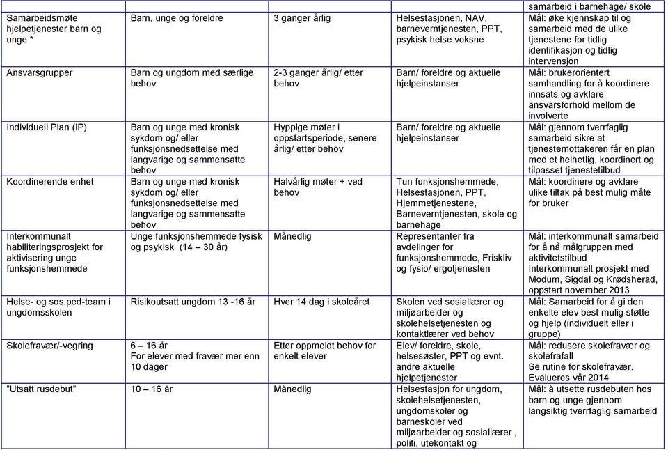eller funksjonsnedsettelse med langvarige og sammensatte Barn og unge med kronisk sykdom og/ eller funksjonsnedsettelse med langvarige og sammensatte Unge funksjonshemmede fysisk og psykisk (14 30