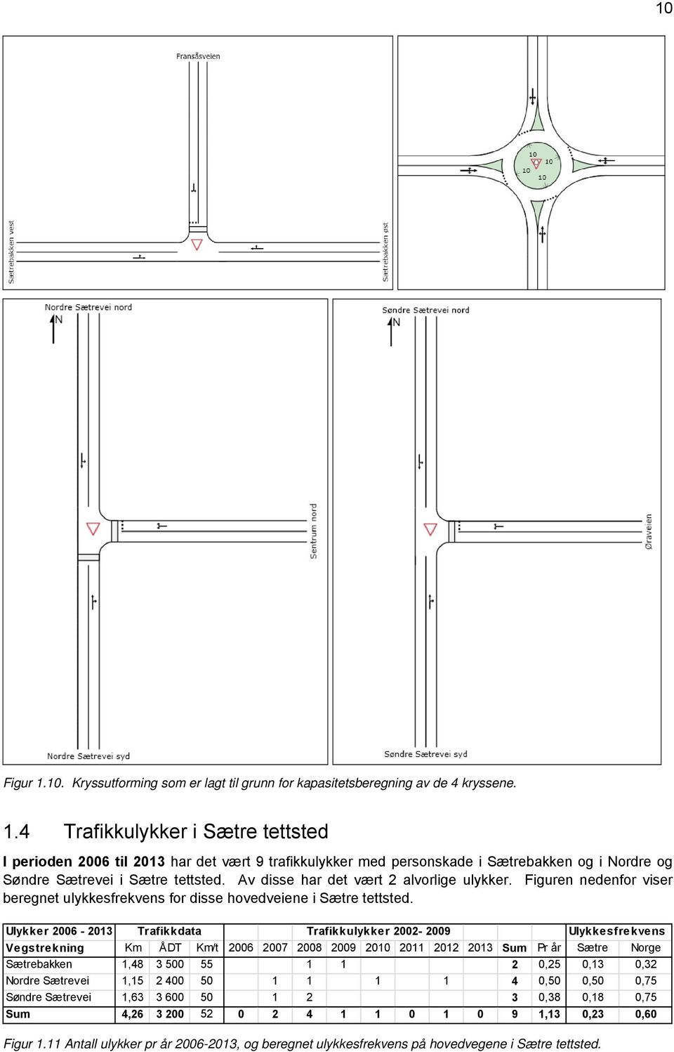 Ulykker 2006-2013 Trafikkdata Trafikkulykker 2002-2009 Ulykkesfrekvens Vegstrekning Km ÅDT Km/t 2006 2007 2008 2009 2010 2011 2012 2013 Sum Pr år Sætre Norge Sætrebakken 1,48 3 500 55 1 1 2 0,25 0,13