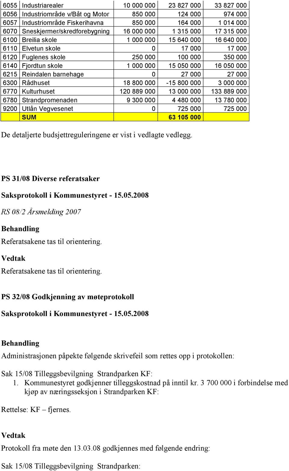 Fjordtun skole 1 000 000 15 050 000 16 050 000 6215 Reindalen barnehage 0 27 000 27 000 6300 Rådhuset 18 800 000-15 800 000 3 000 000 6770 Kulturhuset 120 889 000 13 000 000 133 889 000 6780