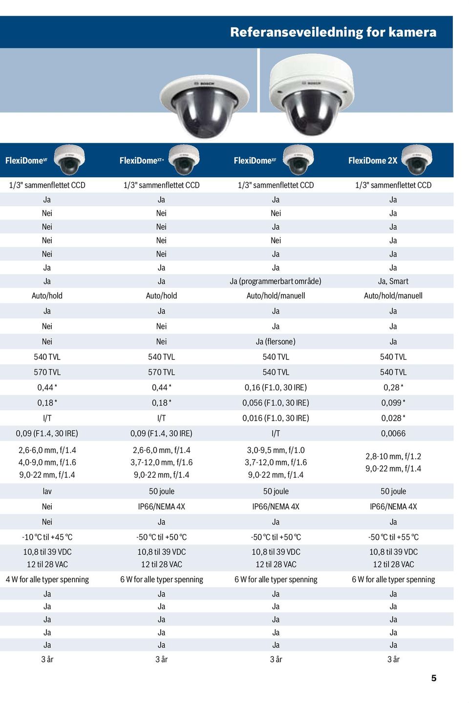 (flersone) Ja 540 TVL 540 TVL 540 TVL 540 TVL 570 TVL 570 TVL 540 TVL 540 TVL 0,44 * 0,44 * 0,16 (F1.0, 30 IRE) 0,28 * 0,18 * 0,18 * 0,056 (F1.0, 30 IRE) 0,099 * I/T I/T 0,016 (F1.