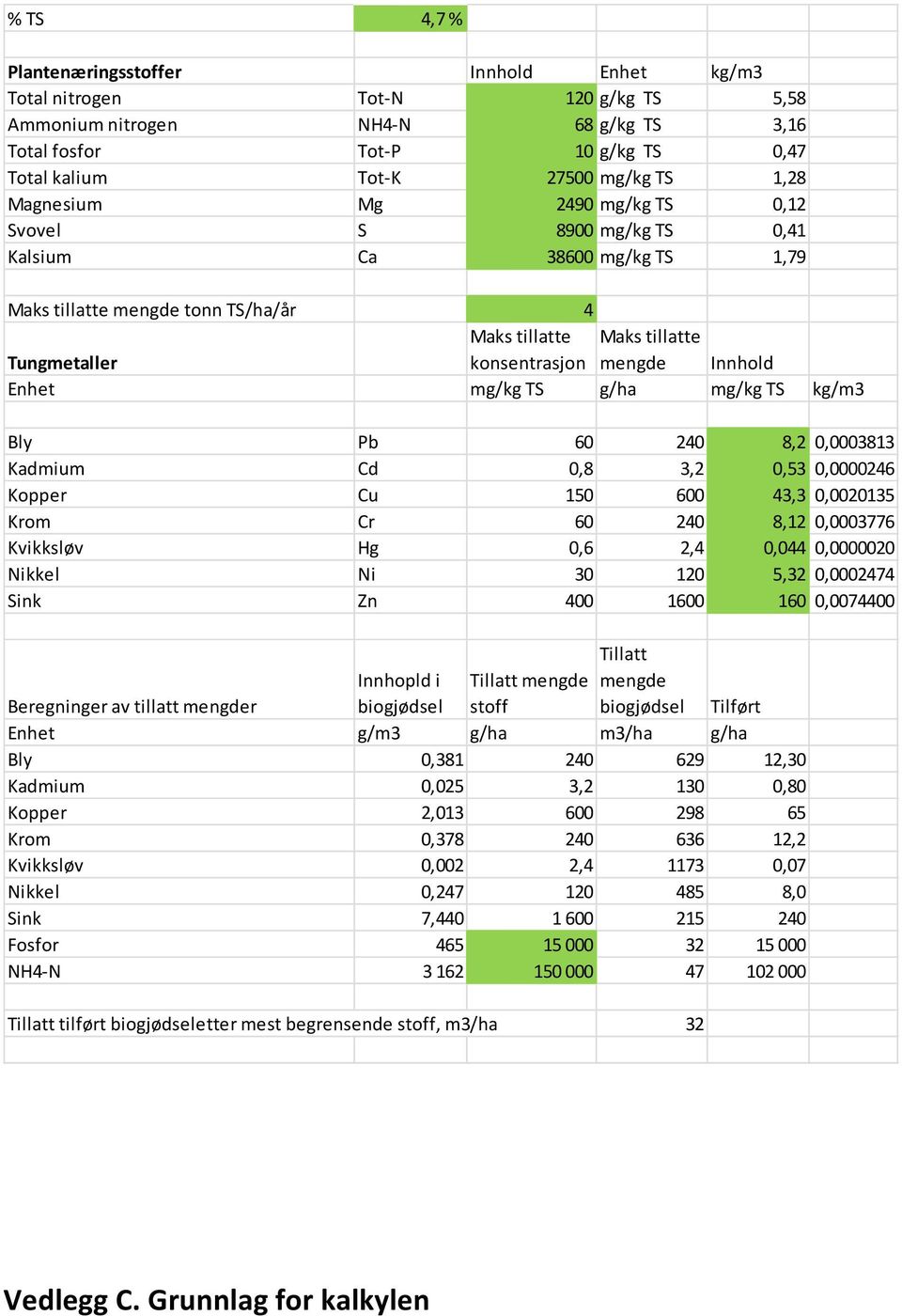 Innhold Enhet mg/kg TS g/ha mg/kg TS kg/m3 Bly Pb 60 240 8,2 0,0003813 Kadmium Cd 0,8 3,2 0,53 0,0000246 Kopper Cu 150 600 43,3 0,0020135 Krom Cr 60 240 8,12 0,0003776 Kvikksløv Hg 0,6 2,4 0,044