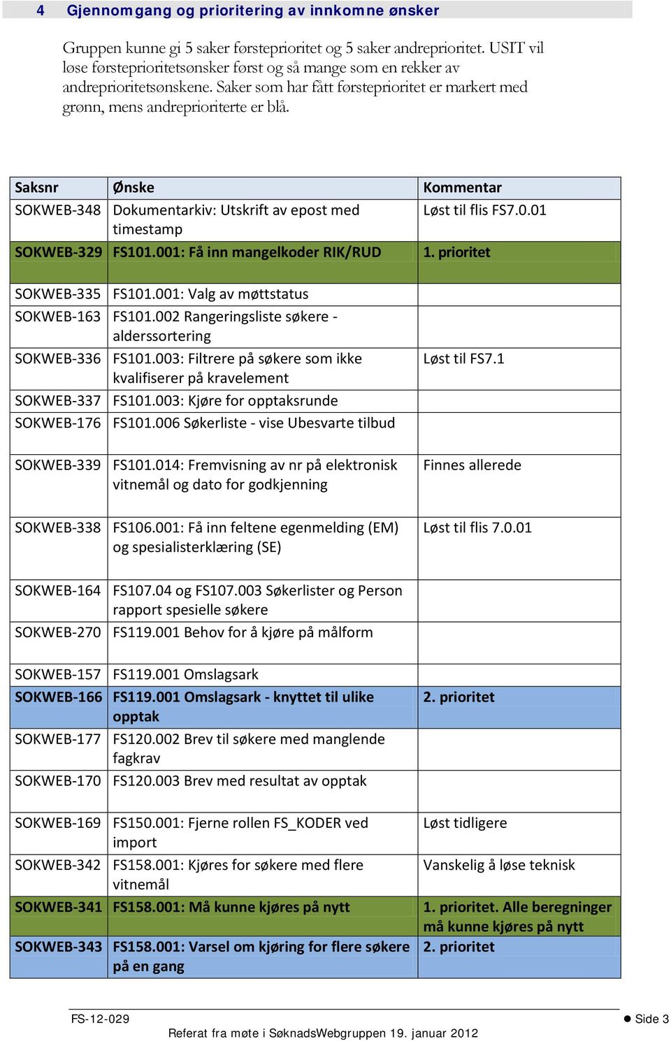 Saksnr Ønske Kommentar SOKWEB-348 Dokumentarkiv: Utskrift av epost med Løst til flis FS7.0.01 timestamp SOKWEB-329 FS101.001: Få inn mangelkoder RIK/RUD 1. prioritet SOKWEB-335 FS101.