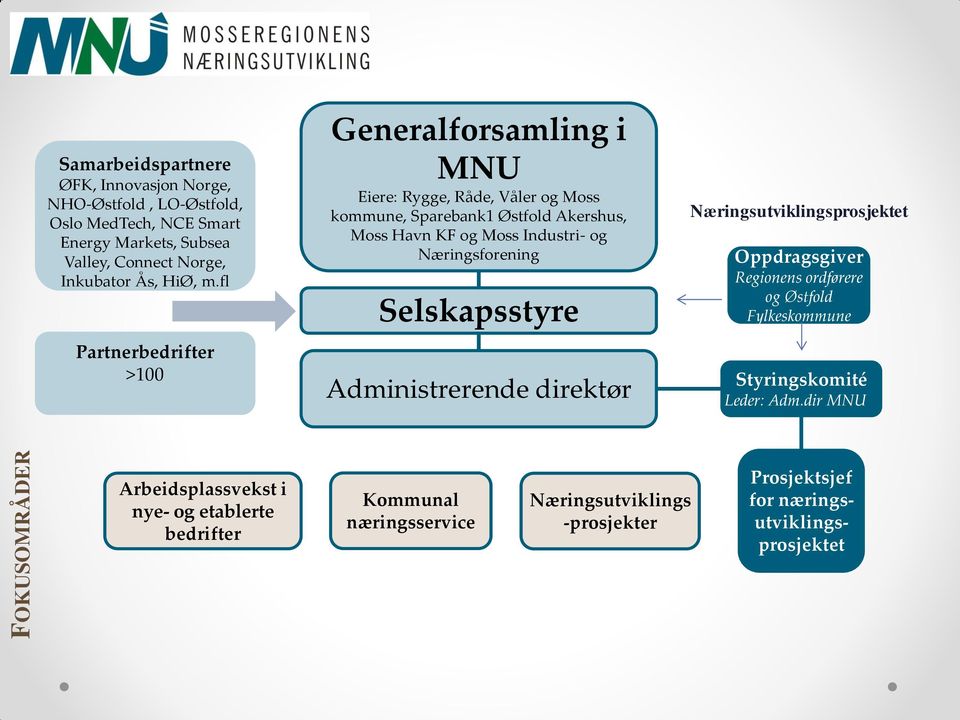 fl Partnerbedrifter >100 Generalforsamling i MNU Eiere: Rygge, Råde, Våler og Moss kommune, Sparebank1 Østfold Akershus, Moss Havn KF og Moss Industri- og