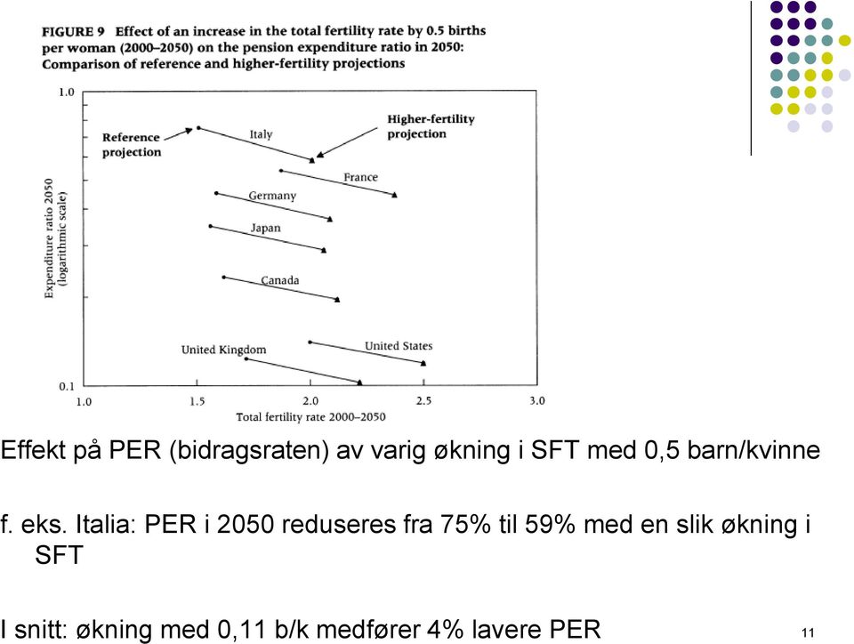 Italia: PER i 2050 reduseres fra 75% til 59% med