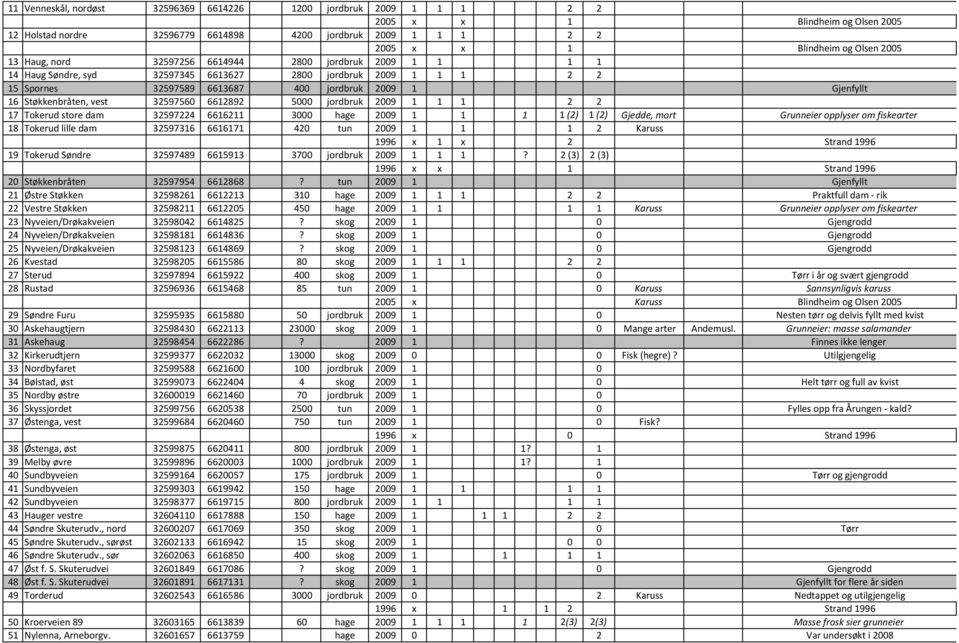 Støkkenbråten, vest 32597560 6612892 5000 jordbruk 2009 1 1 1 2 2 17 Tokerud store dam 32597224 6616211 3000 hage 2009 1 1 1 1 (2) 1 (2) Gjedde, mort Grunneier opplyser om fiskearter 18 Tokerud lille