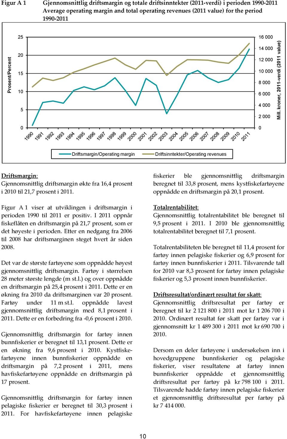 kroner, 2011-verdi (2011 value) Driftsmargin/Operating margin Driftsinntekter/Operating revenues Driftsmargin: Gjennomsnittlig driftsmargin økte fra 16,4 prosent i 2010 til 21,7 prosent i 2011.