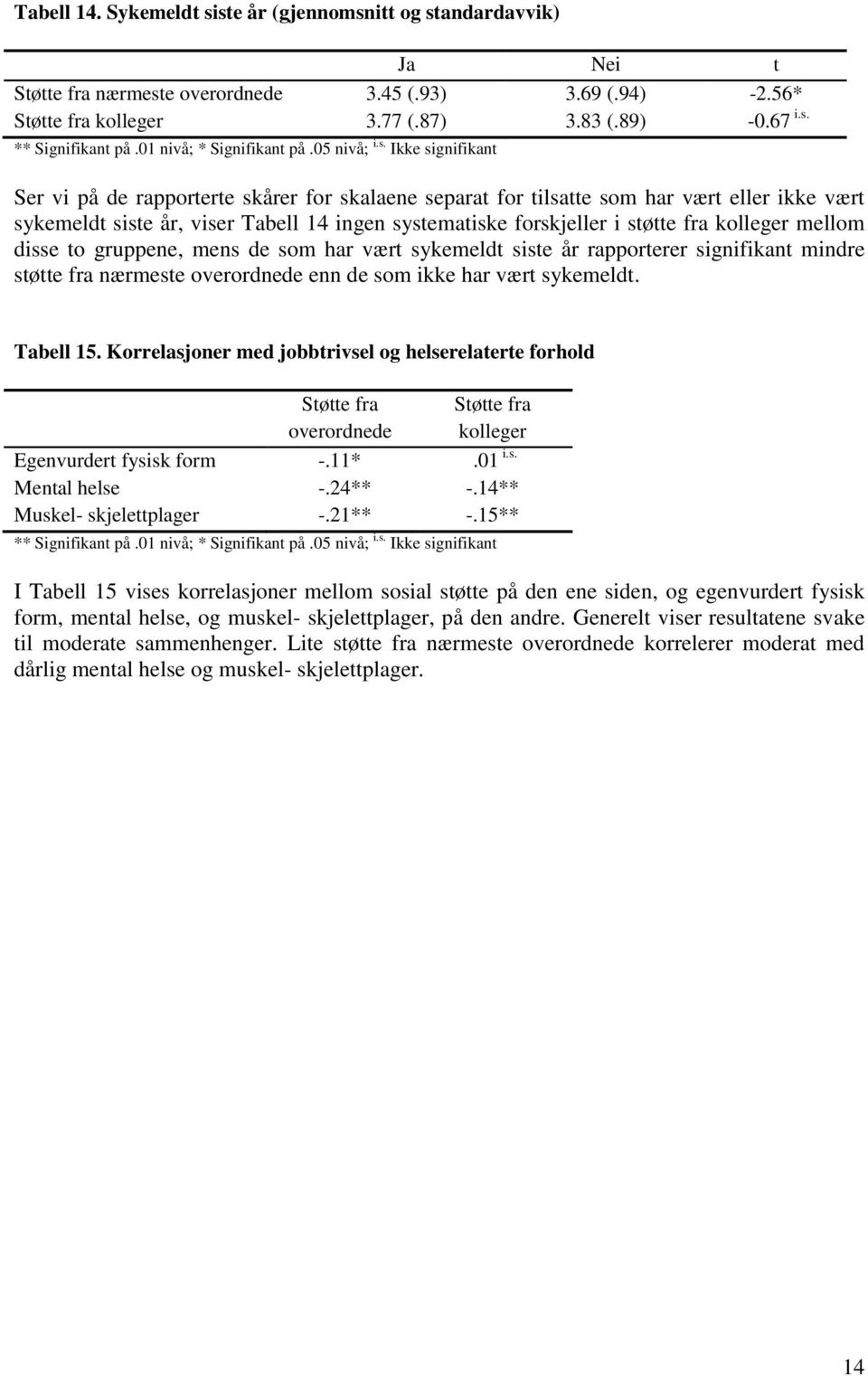 skalaene separat for tilsatte som har vært eller ikke vært sykemeldt siste år, viser Tabell 14 ingen systematiske forskjeller i støtte fra kolleger mellom disse to gruppene, mens de som har vært