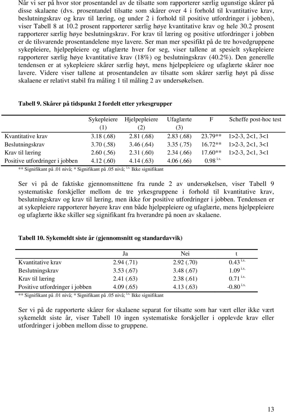 2 prosent rapporterer særlig høye kvantitative krav og hele 30.2 prosent rapporterer særlig høye beslutningskrav.