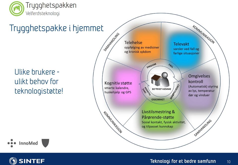 behov for teknologistøtte!