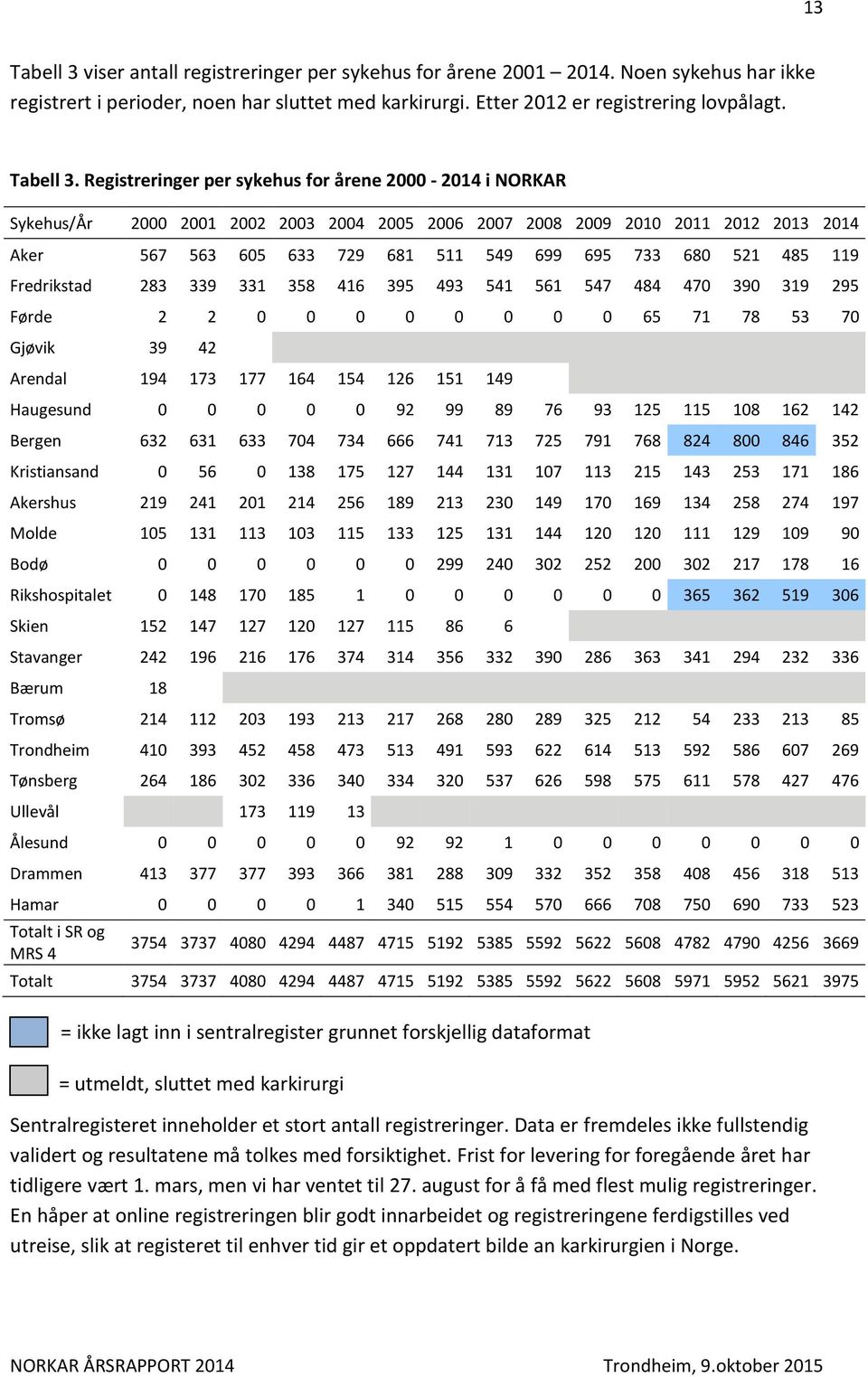 Registreringer per sykehus for årene 2000-2014 i NORKAR Sykehus/År 2000 2001 2002 2003 2004 2005 2006 2007 2008 2009 2010 2011 2012 2013 2014 Aker 567 563 605 633 729 681 511 549 699 695 733 680 521