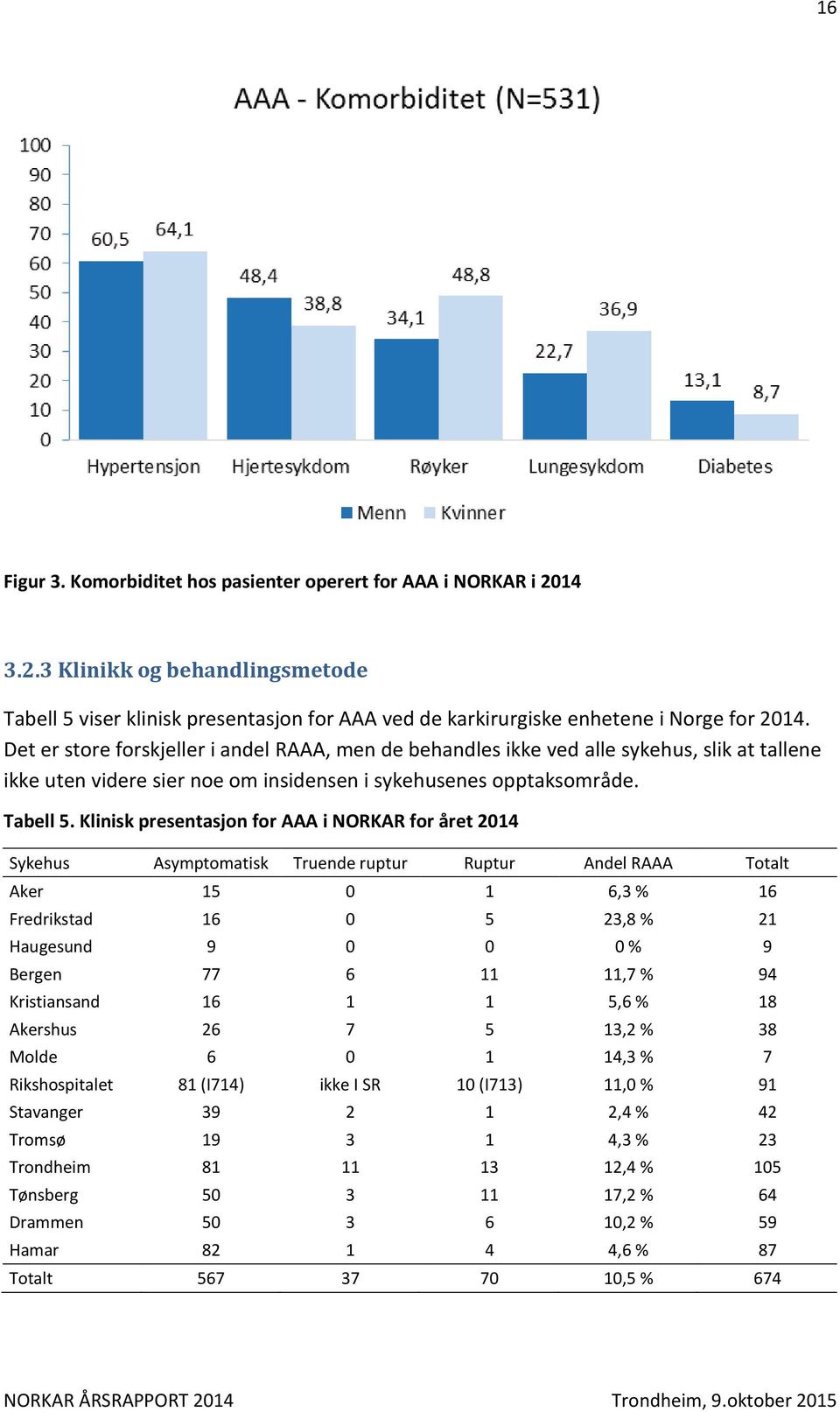 Klinisk presentasjon for AAA i NORKAR for året 2014 Sykehus Asymptomatisk Truende ruptur Ruptur Andel RAAA Totalt Aker 15 0 1 6,3 % 16 Fredrikstad 16 0 5 23,8 % 21 Haugesund 9 0 0 0 % 9 Bergen 77 6