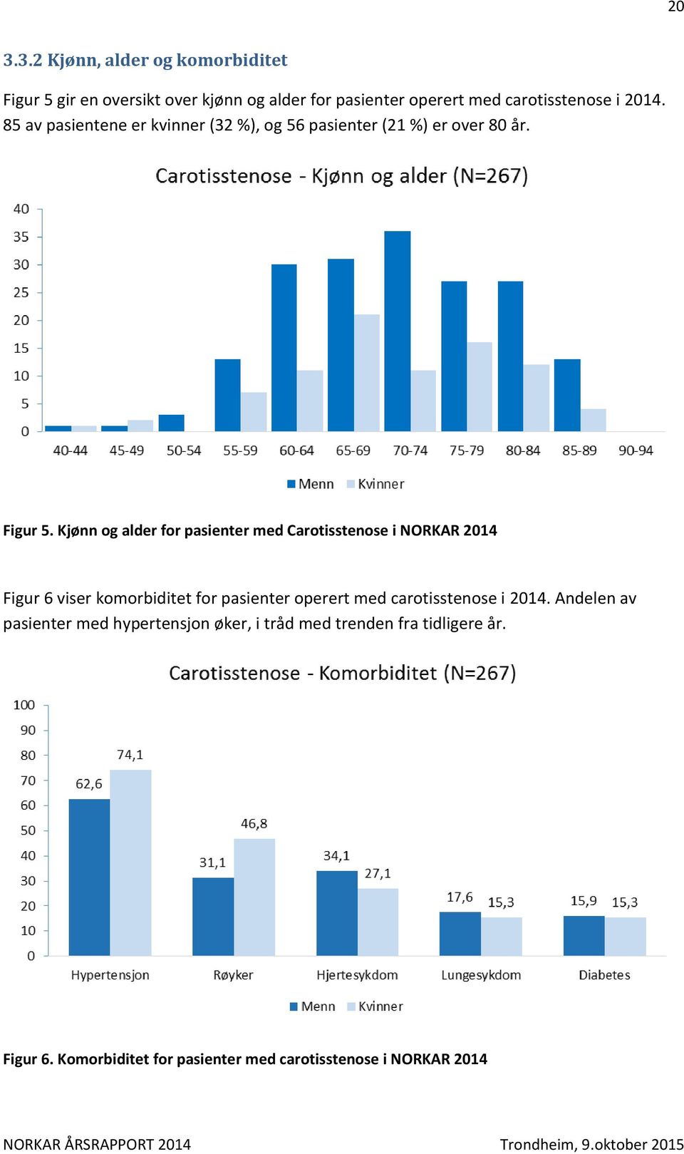 Kjønn og alder for pasienter med Carotisstenose i NORKAR 2014 Figur 6 viser komorbiditet for pasienter operert med