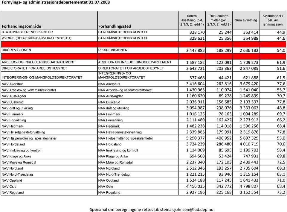 RIKSREVISJONEN 2 447 883 188 299 2 636 182 54,0 ARBEIDS- OG INKLUDERINGSDAPARTEMENT ARBEIDS- OG INKLUDERINGSDEPARTEMENT 1 587 182 122 091 1 709 273 61,9 DIREKTORATET FOR ARBEIDSTILSYNET DIREKTORATET