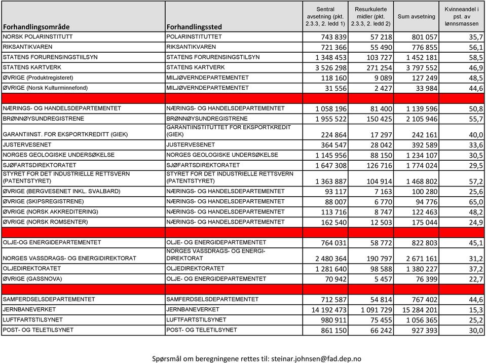 MILJØVERNDEPARTEMENTET 31 556 2 427 33 984 44,6 NÆRINGS- OG HANDELSDEPARTEMENTET NÆRINGS- OG HANDELSDEPARTEMENTET 1 058 196 81 400 1 139 596 50,8 BRØNNØYSUNDREGISTRENE BRØNNØYSUNDREGISTRENE 1 955 522