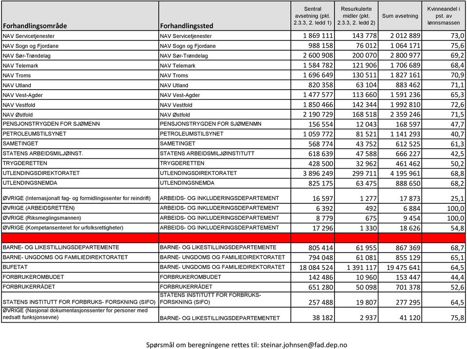 Vest-Agder NAV Vest-Agder 1 477 577 113 660 1 591 236 65,3 NAV Vestfold NAV Vestfold 1 850 466 142 344 1 992 810 72,6 NAV Østfold NAV Østfold 2 190 729 168 518 2 359 246 71,5 PENSJONSTRYGDEN FOR