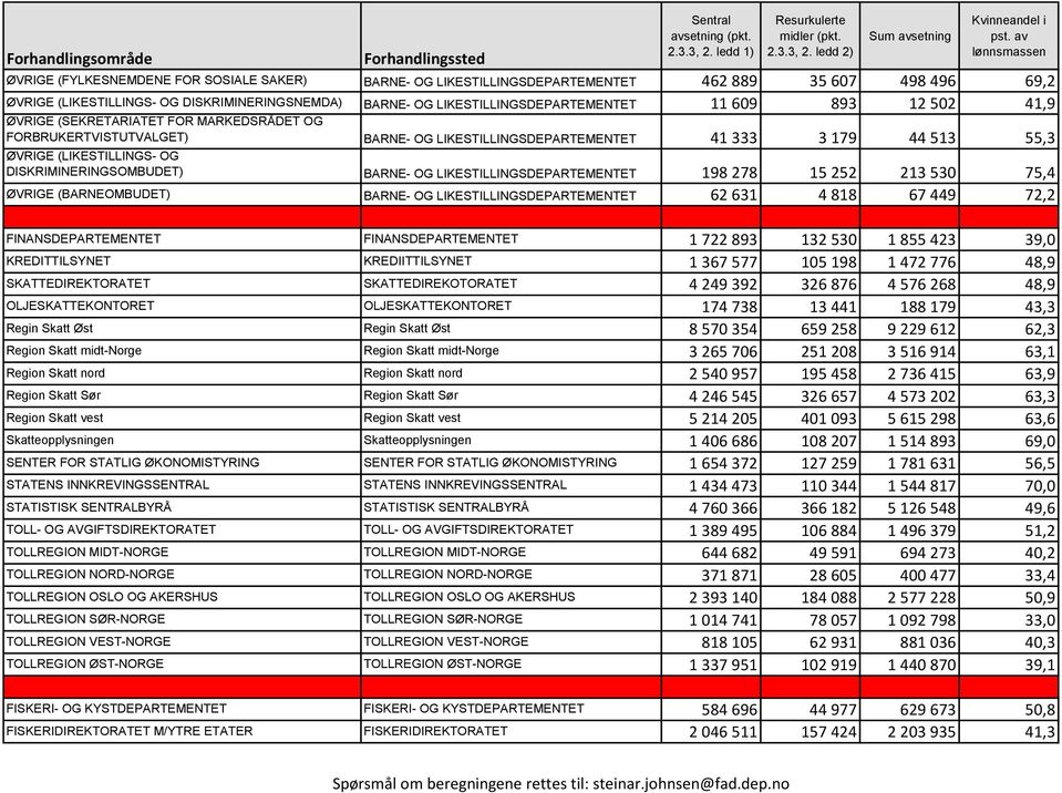 BARNE- OG LIKESTILLINGSDEPARTEMENTET 198 278 15 252 213 530 75,4 ØVRIGE (BARNEOMBUDET) BARNE- OG LIKESTILLINGSDEPARTEMENTET 62 631 4 818 67 449 72,2 FINANSDEPARTEMENTET FINANSDEPARTEMENTET 1 722 893