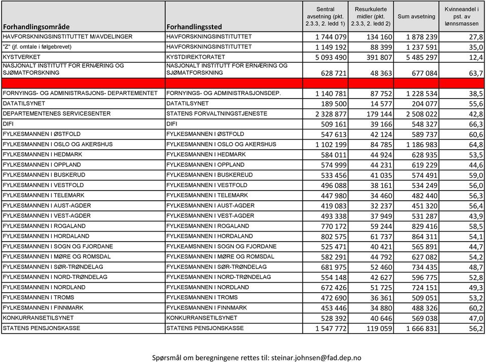 NASJONALT INSTITUTT FOR ERNÆRING OG SJØMATFORSKNING 628 721 48 363 677 084 63,7 FORNYINGS- OG ADMINISTRASJONS- DEPARTEMENTET FORNYINGS- OG ADMINISTRASJONSDEP.