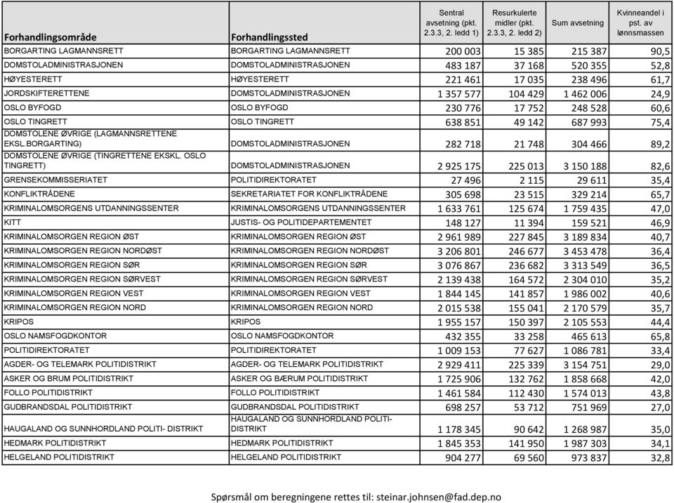 ØVRIGE (LAGMANNSRETTENE EKSL.BORGARTING) DOMSTOLADMINISTRASJONEN 282 718 21 748 304 466 89,2 DOMSTOLENE ØVRIGE (TINGRETTENE EKSKL.