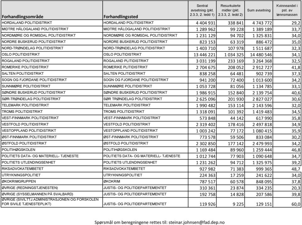 POLITIDISTRIKT NORD-TRØNDELAG POLITIDISTRIKT 1 403 710 107 978 1 511 687 32,3 OSLO POLITIDISTRIKT OSLO POLITIDISTRIKT 13 446 221 1 034 325 14 480 546 34,1 ROGALAND POLITIDISTRIKT ROGALAND