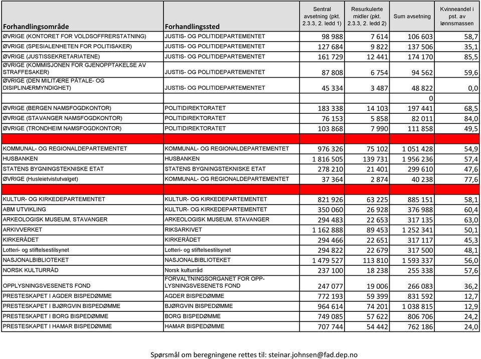 59,6 ØVRIGE (DEN MILITÆRE PÅTALE- OG DISIPLINÆRMYNDIGHET) JUSTIS- OG POLITIDEPARTEMENTET 45 334 3 487 48 822 0,0 0 ØVRIGE (BERGEN NAMSFOGDKONTOR) POLITIDIREKTORATET 183 338 14 103 197 441 68,5 ØVRIGE