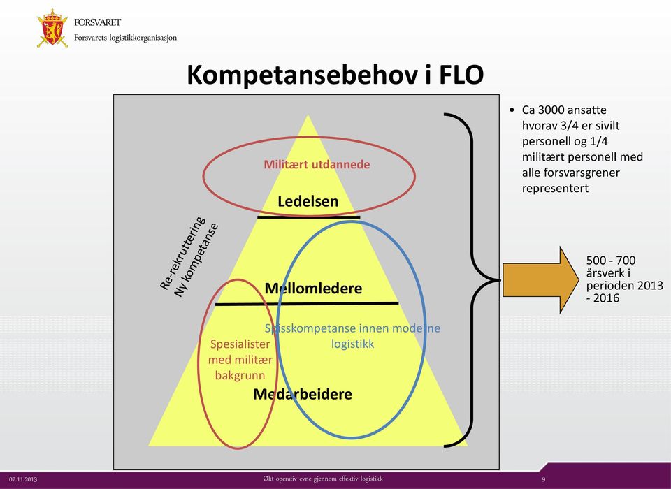 representert Mellomledere Spisskompetanse innen moderne Spesialister