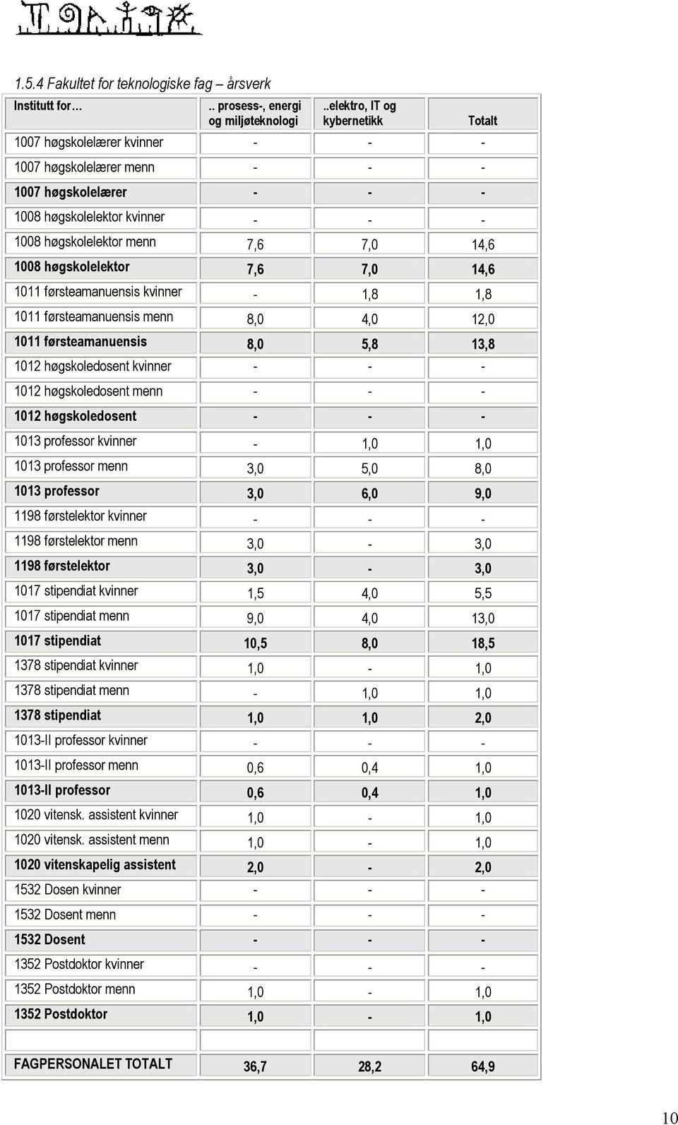 høgskolelektor 7,6 7,0 14,6 1011 førsteamanuensis kvinner - 1,8 1,8 1011 førsteamanuensis menn 8,0 4,0 12,0 1011 førsteamanuensis 8,0 5,8 13,8 1012 høgskoledosent kvinner - - - 1012 høgskoledosent