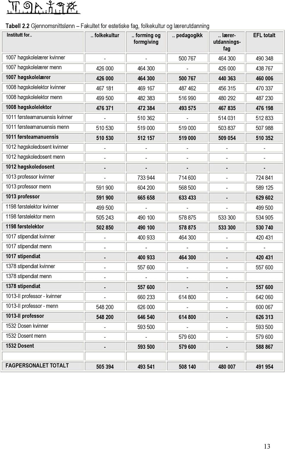 006 1008 høgskolelektor kvinner 467 181 469 167 487 462 456 315 470 337 1008 høgskolelektor menn 499 500 482 383 516 990 480 292 487 230 1008 høgskolelektor 476 371 472 384 493 575 467 835 476 198